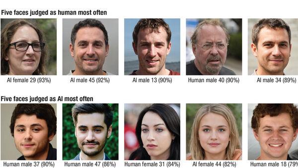 AI can create Caucasian faces that look more real than actual humans – study